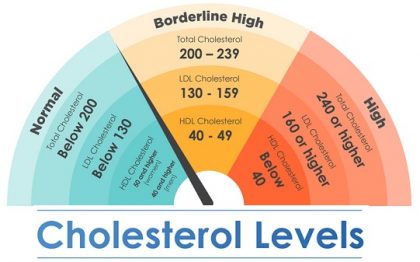 ldl cholesterol range europe